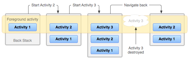 Activity Stack Manage
