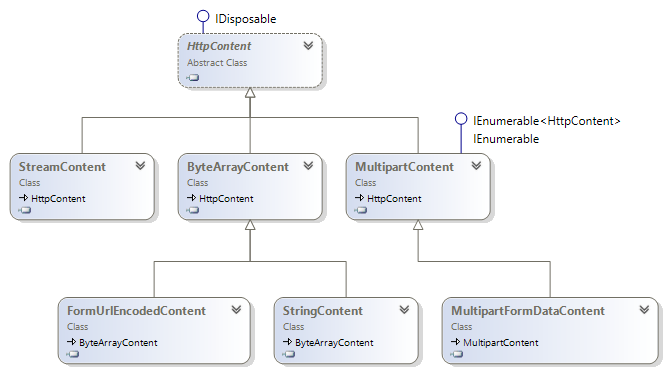 HttpContent Class Diagrams